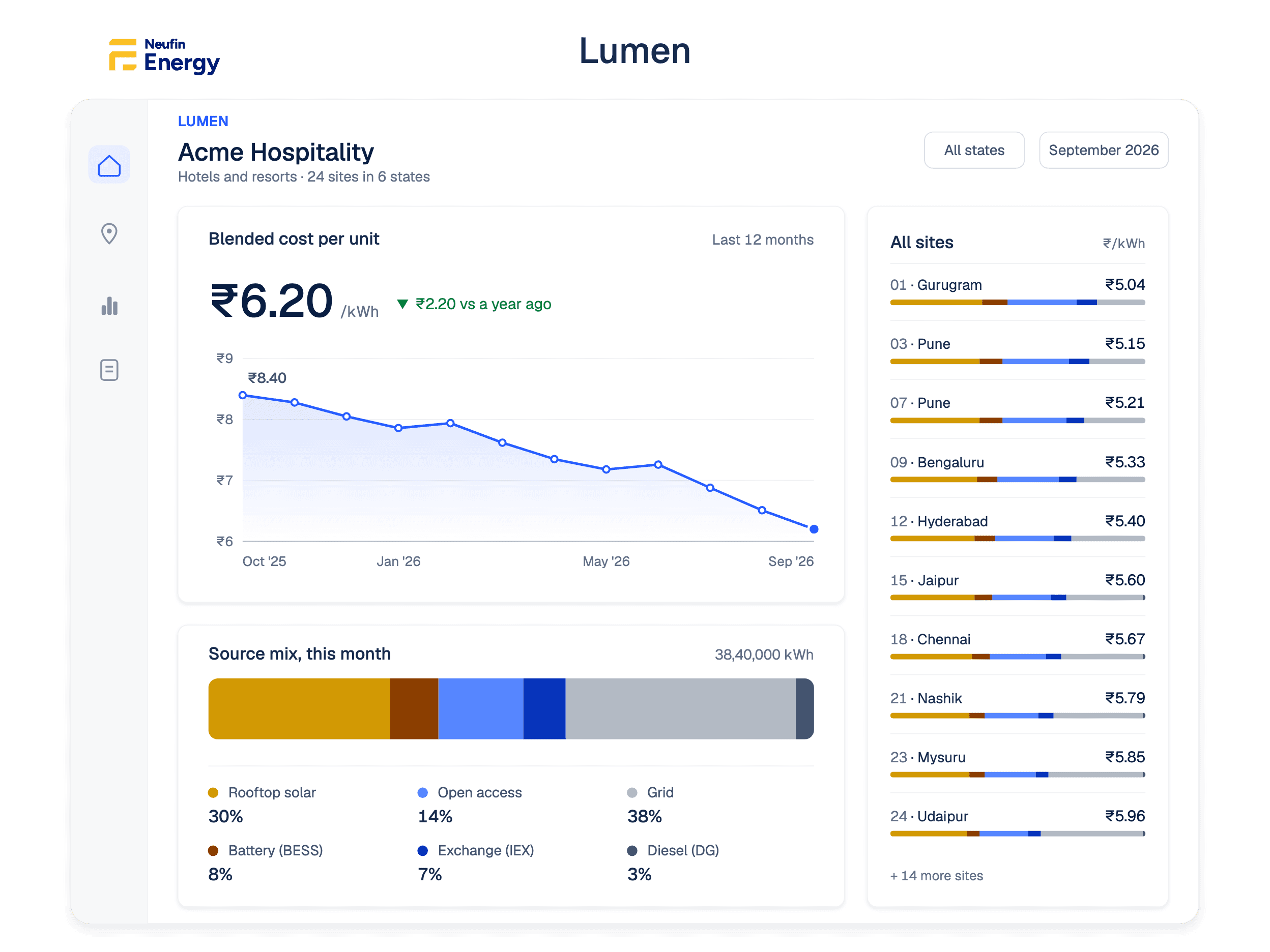 Lumen dashboard tracking electricity across sites