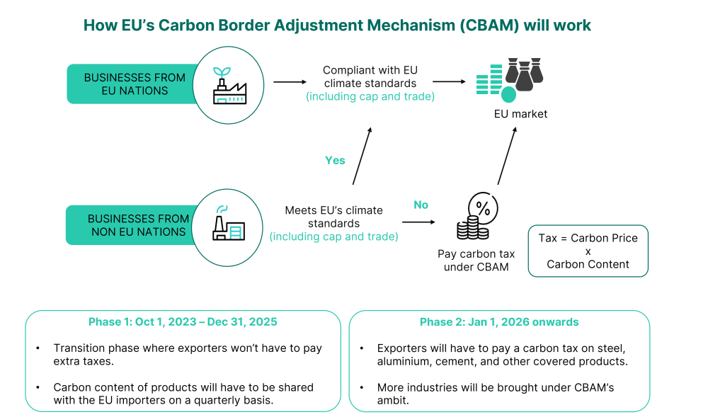 How will CBAM be operationalised