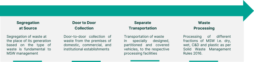 Flow for municipal solid waste management (MSW) in India