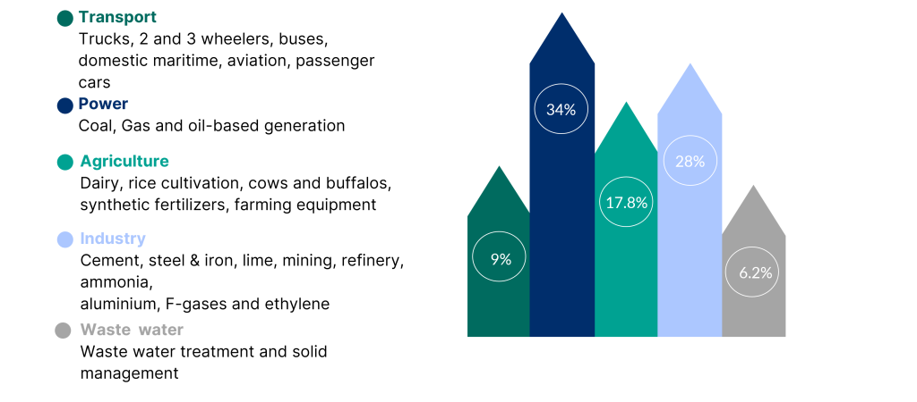 Industy wise emissions in India