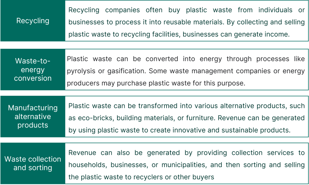 ways in which plastic waste can be monetised. How to make money from plastic waste?