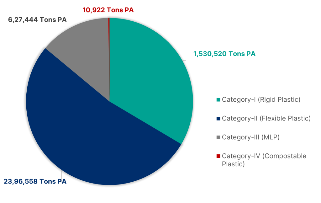 Avg. Qty. (Tons) of Plastic Waste generated by registered PIBOs (FY 2021-22 & 2022-23)