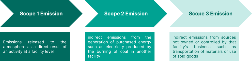 Scopes of emission
