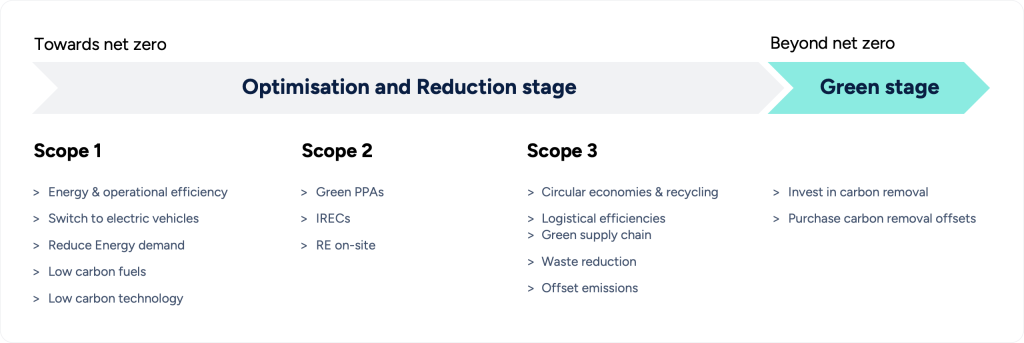 How to reduce different scopes of emissions under a decarbonisation pathway